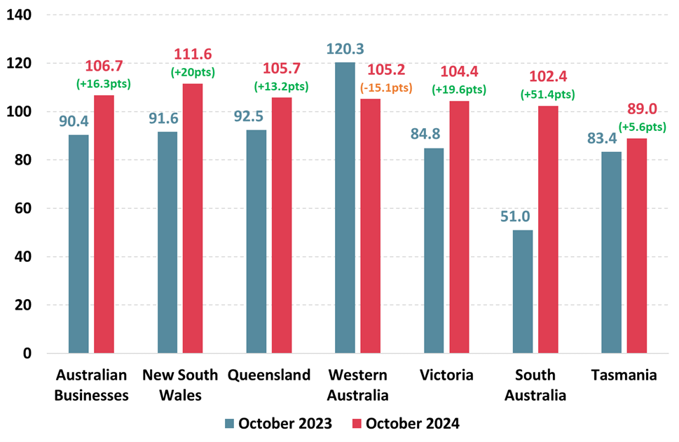 Australian Business Conditions and Confidence, April